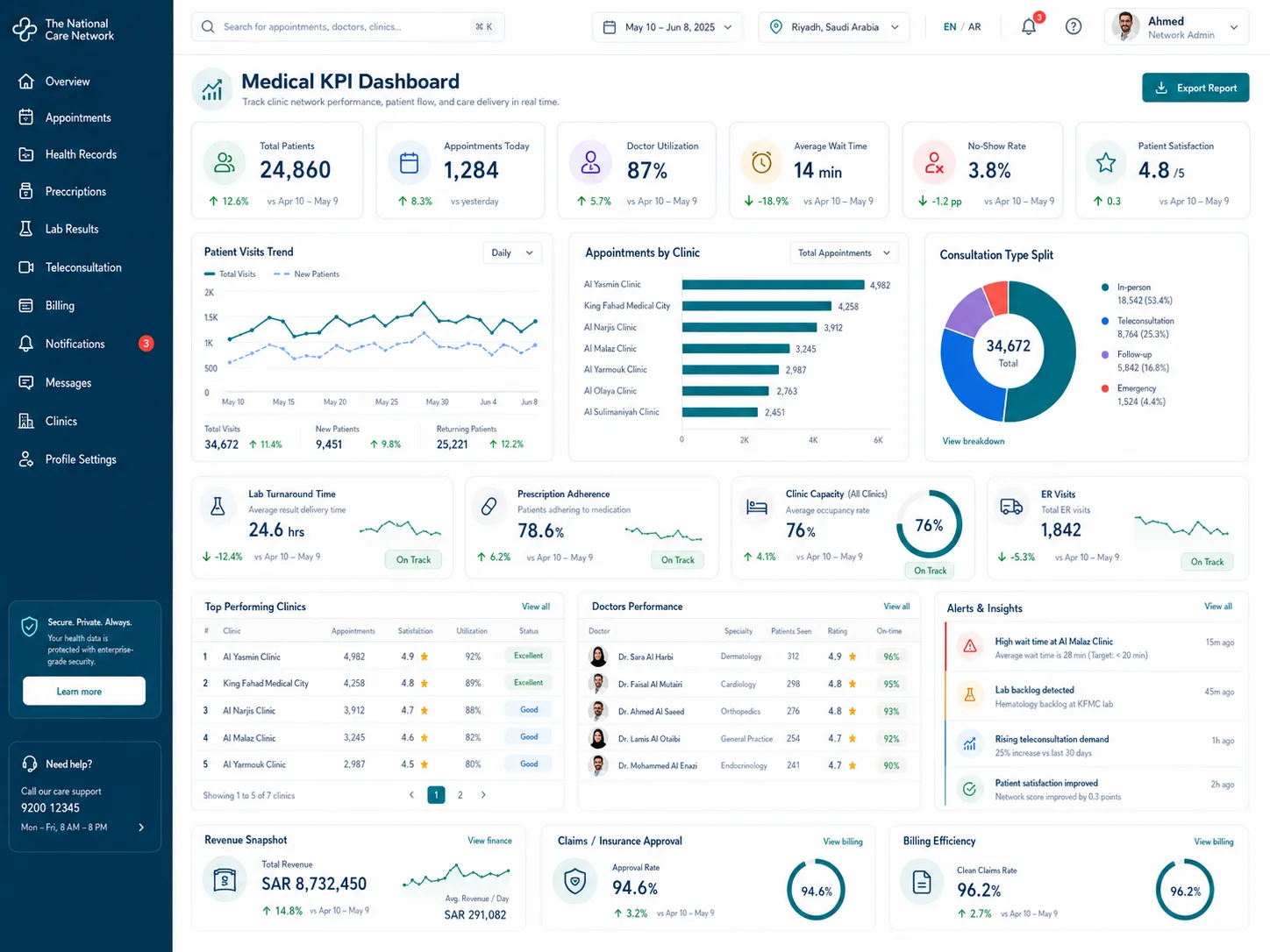 The National Care Network — medical KPI dashboard